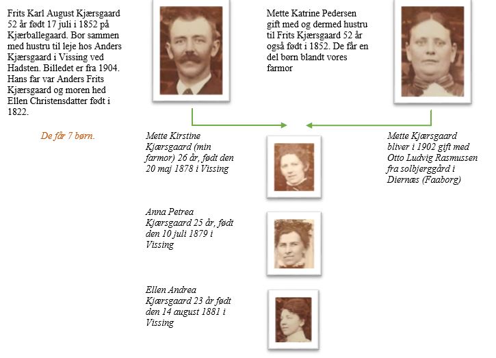 Slægtstræ Kjærsgaard Familie historie